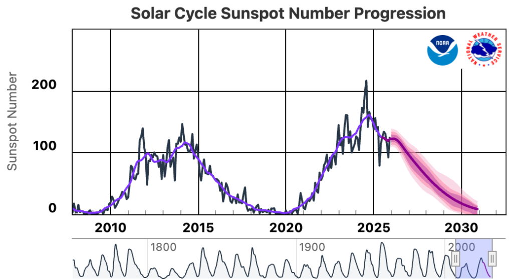 Catching Aurora fig2 solar cycle sunspot numb